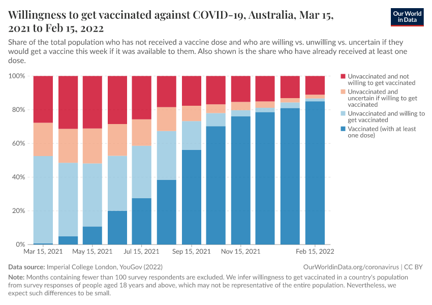 Willingness to get vaccinated against COVID-19