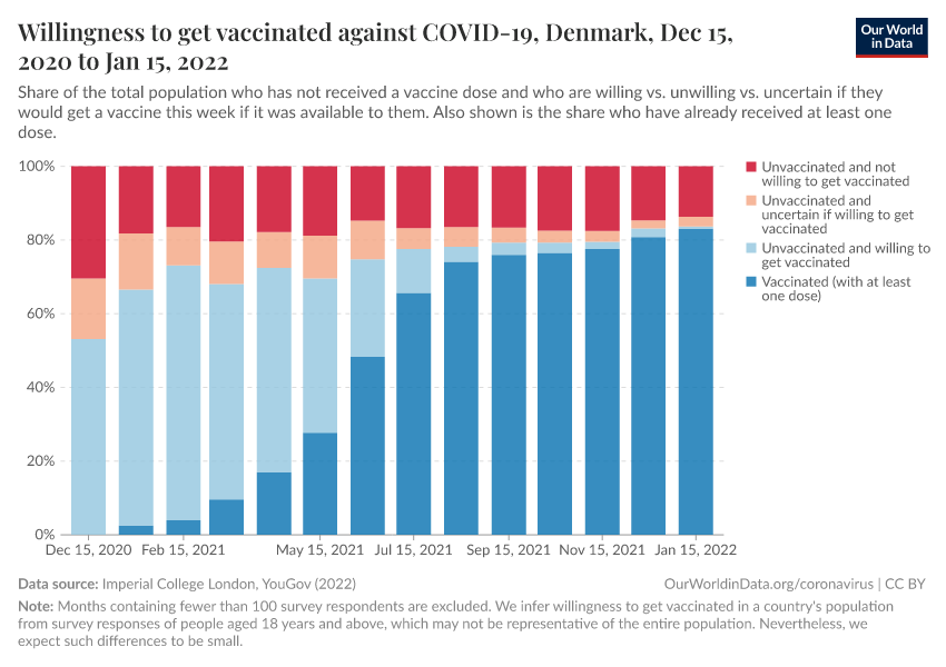 Willingness to get vaccinated against COVID-19