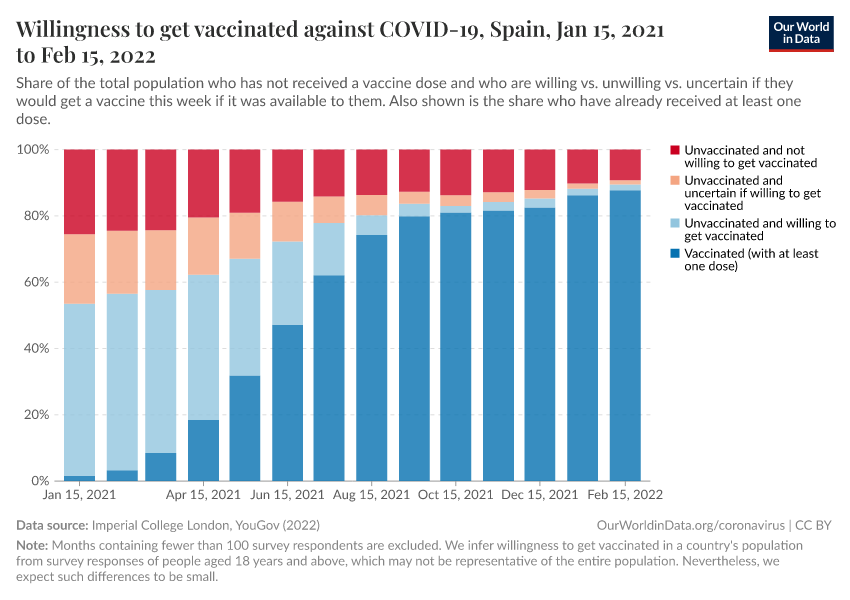 Willingness to get vaccinated against COVID-19