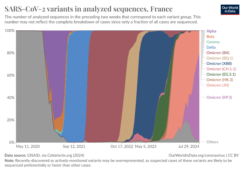 A thumbnail of the "SARS-CoV-2 variants in analyzed sequences" chart