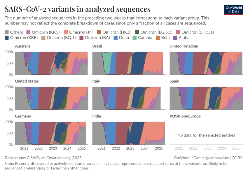 SARS-CoV-2 variants in analyzed sequences