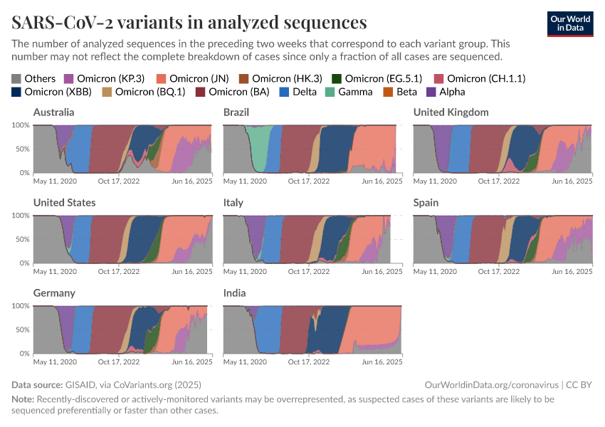 SARS-CoV-2 variants in analyzed sequences