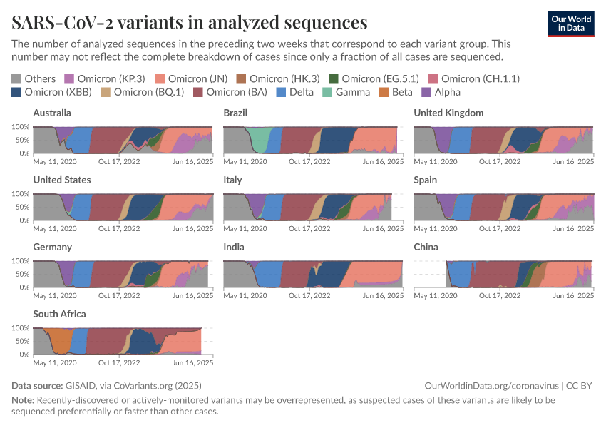 SARS-CoV-2 variants in analyzed sequences