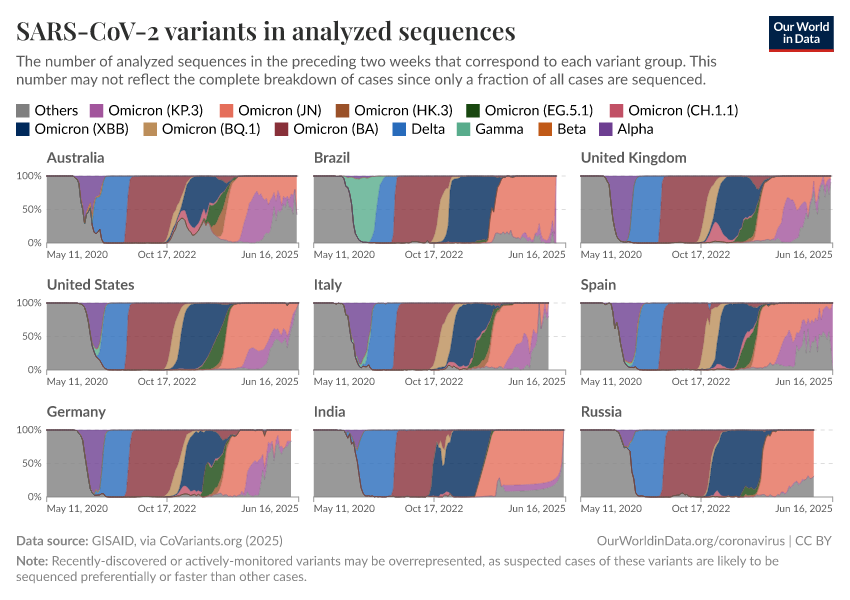SARS-CoV-2 variants in analyzed sequences