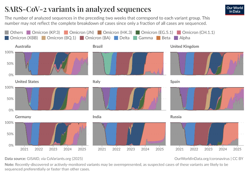 SARS-CoV-2 variants in analyzed sequences