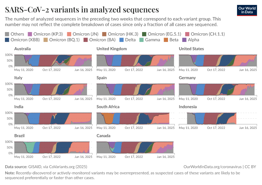 SARS-CoV-2 variants in analyzed sequences