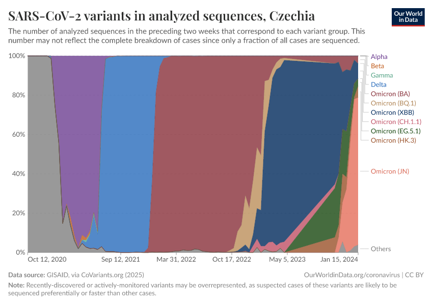 SARS-CoV-2 variants in analyzed sequences