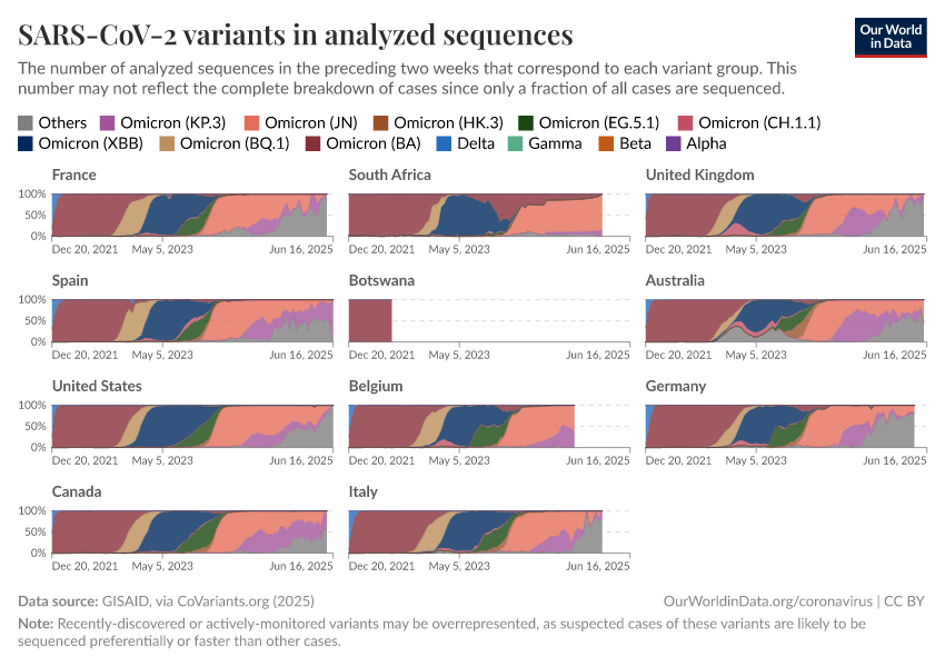 SARS-CoV-2 variants in analyzed sequences