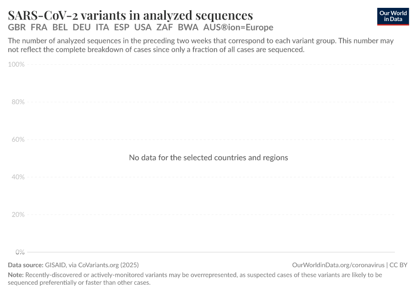 SARS-CoV-2 variants in analyzed sequences