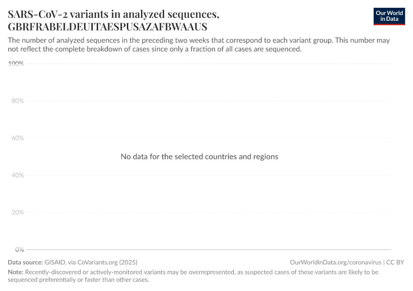 SARS-CoV-2 variants in analyzed sequences