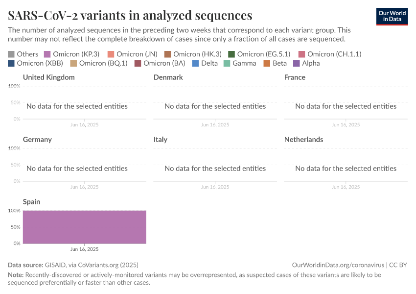 SARS-CoV-2 variants in analyzed sequences