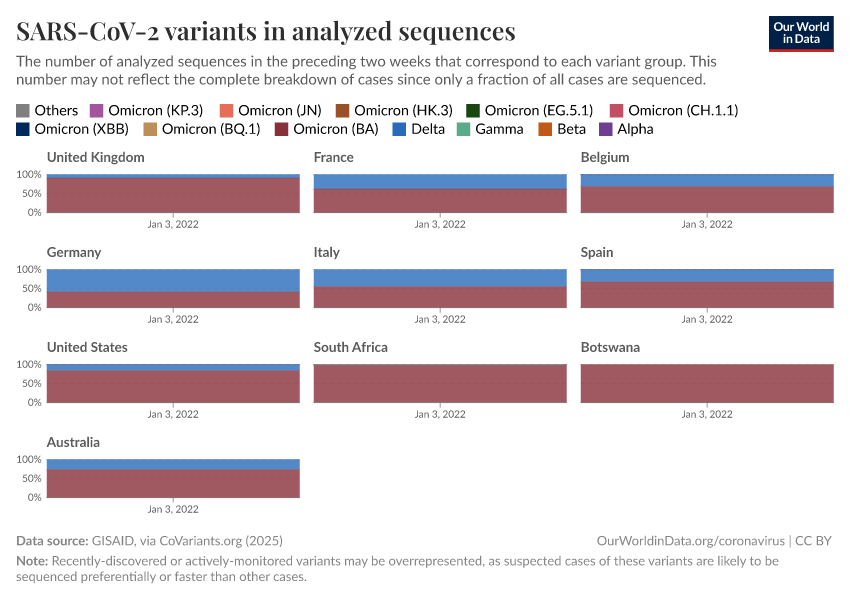 SARS-CoV-2 variants in analyzed sequences