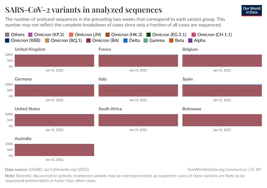 SARS-CoV-2 variants in analyzed sequences