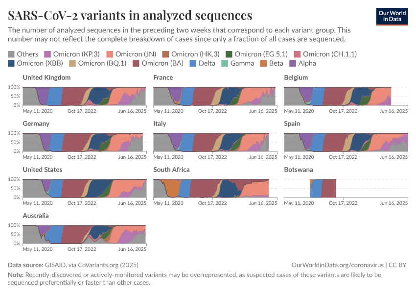 SARS-CoV-2 variants in analyzed sequences