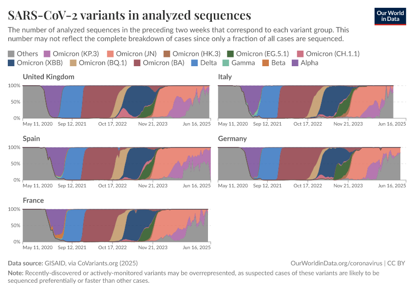 SARS-CoV-2 variants in analyzed sequences
