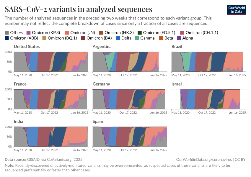 SARS-CoV-2 variants in analyzed sequences