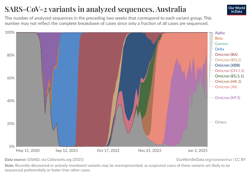 SARS-CoV-2 variants in analyzed sequences
