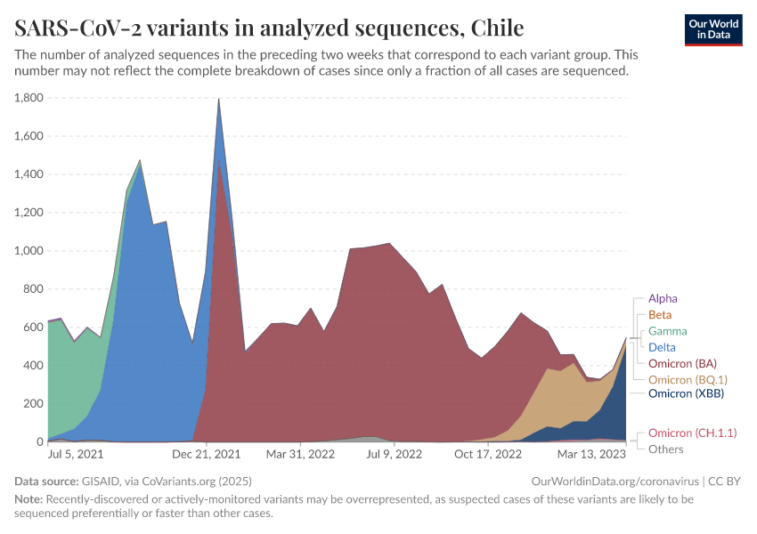 SARS-CoV-2 variants in analyzed sequences