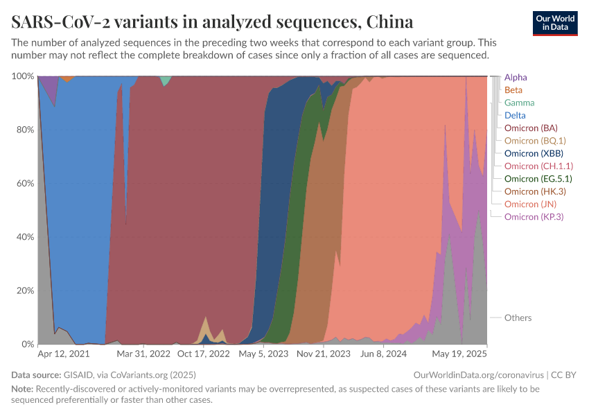 SARS-CoV-2 variants in analyzed sequences