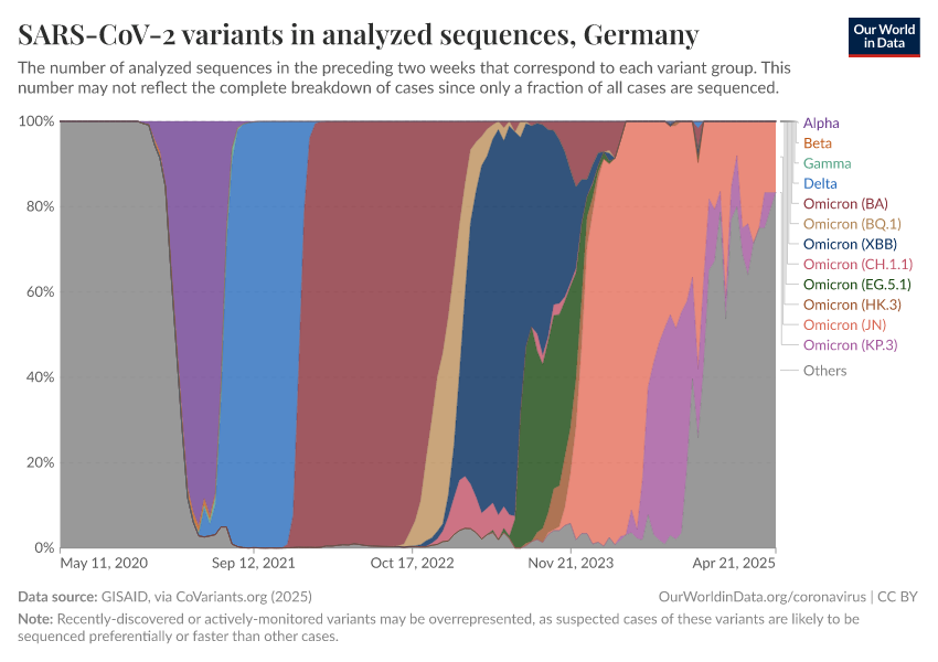 SARS-CoV-2 variants in analyzed sequences