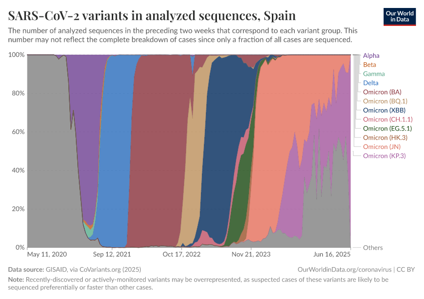 SARS-CoV-2 variants in analyzed sequences