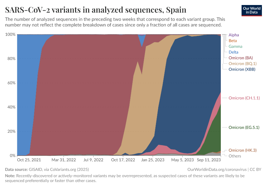 SARS-CoV-2 variants in analyzed sequences