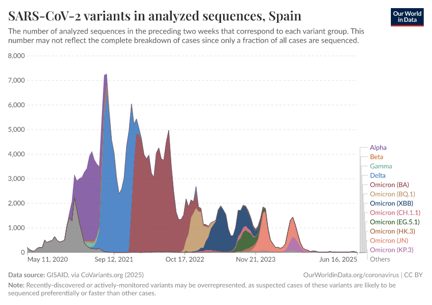 SARS-CoV-2 variants in analyzed sequences