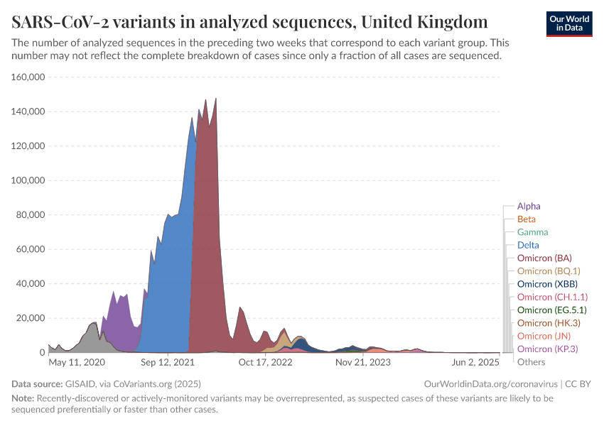 SARS-CoV-2 variants in analyzed sequences
