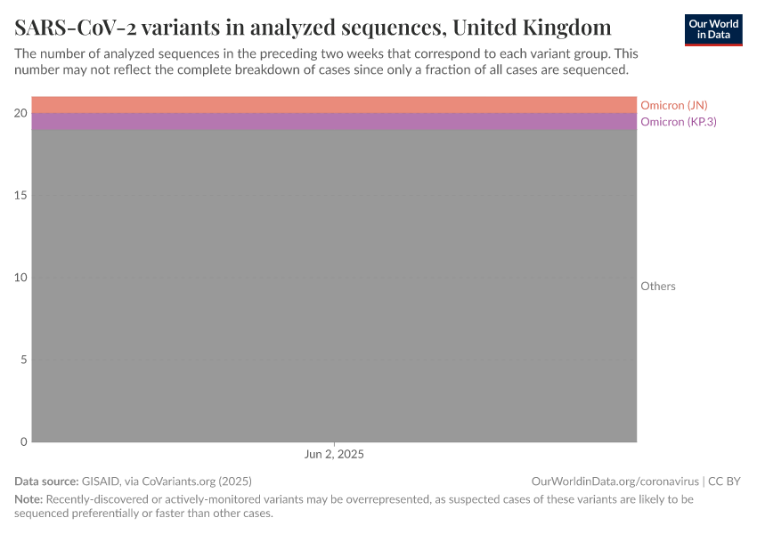 SARS-CoV-2 variants in analyzed sequences