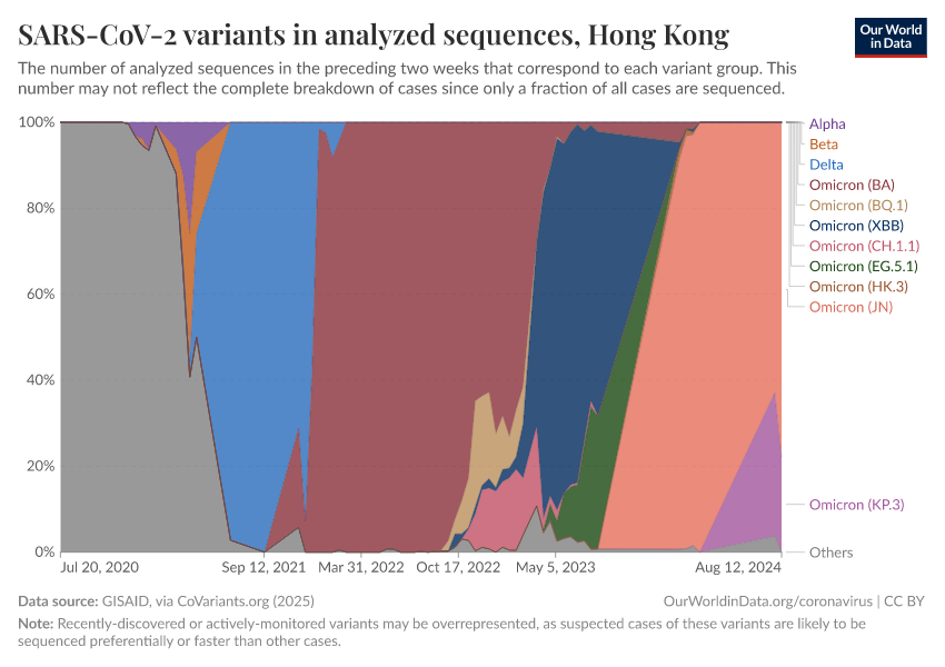 SARS-CoV-2 variants in analyzed sequences