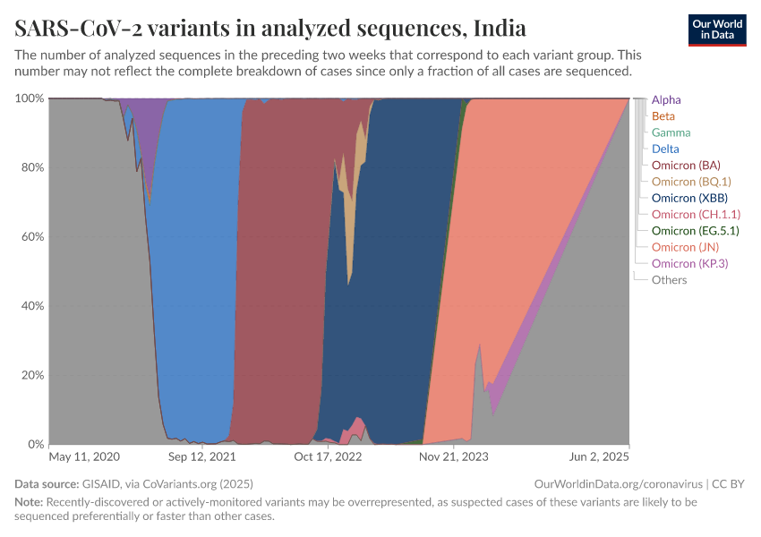 SARS-CoV-2 variants in analyzed sequences