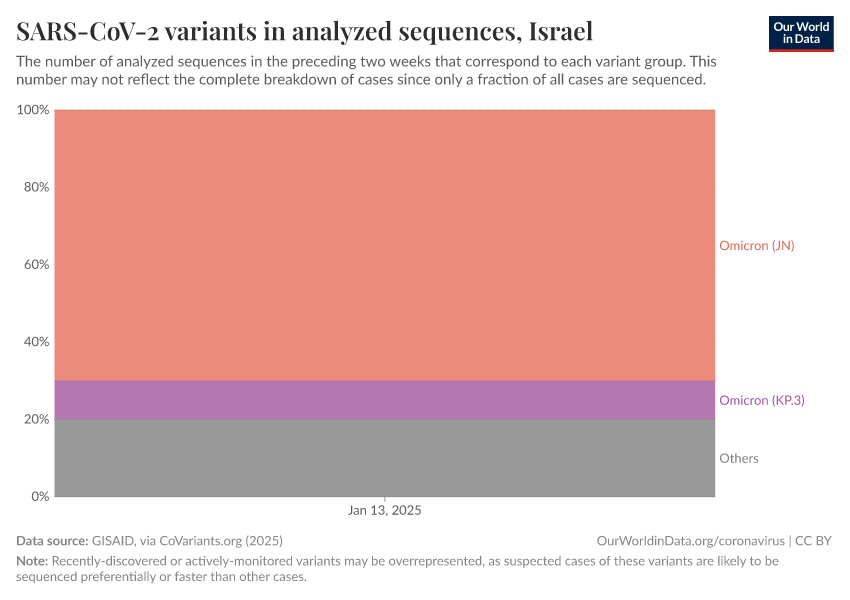 SARS-CoV-2 variants in analyzed sequences