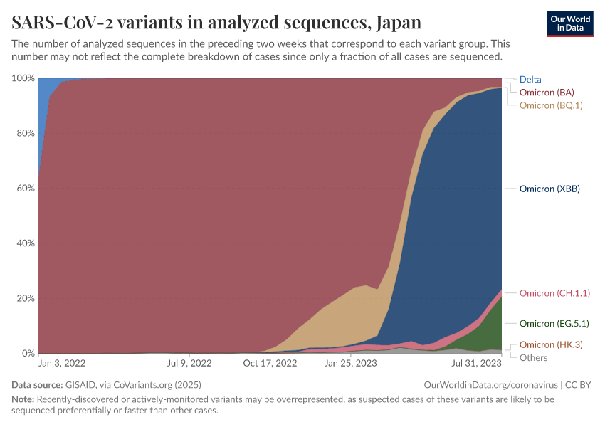 SARS-CoV-2 variants in analyzed sequences