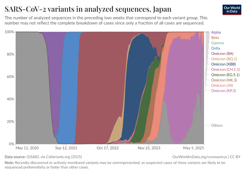 SARS-CoV-2 variants in analyzed sequences
