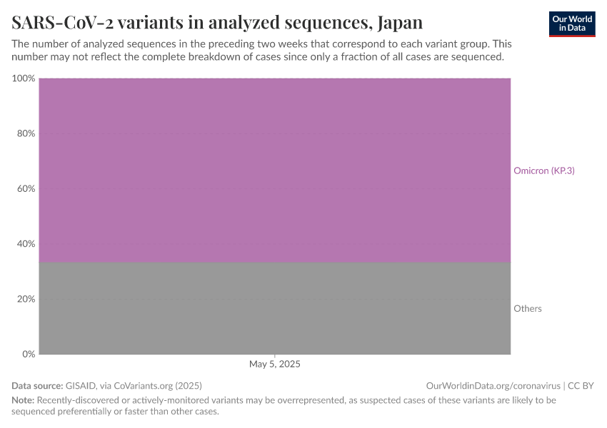 SARS-CoV-2 variants in analyzed sequences