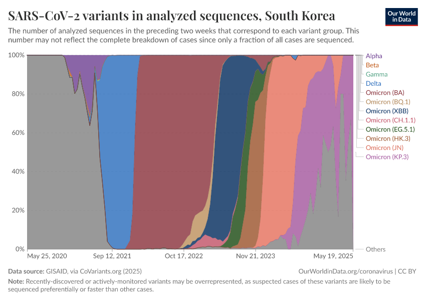 SARS-CoV-2 variants in analyzed sequences