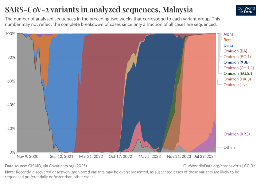 SARS-CoV-2 variants in analyzed sequences