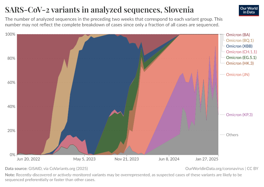 SARS-CoV-2 variants in analyzed sequences