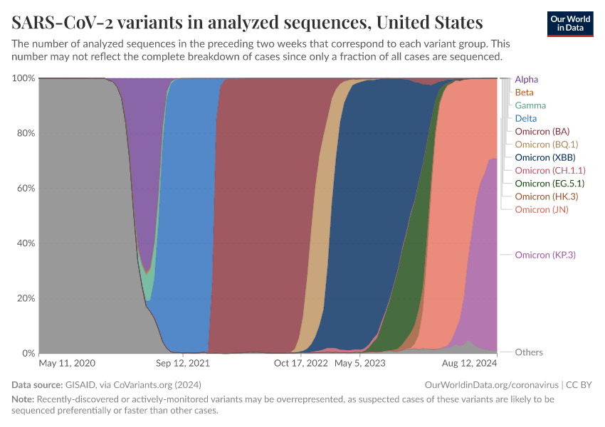 SARS-CoV-2 variants in analyzed sequences