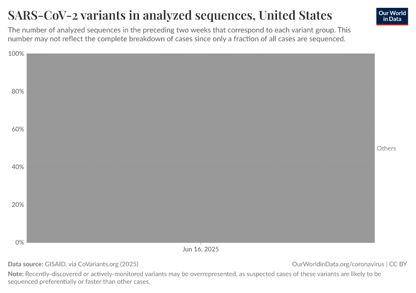SARS-CoV-2 variants in analyzed sequences