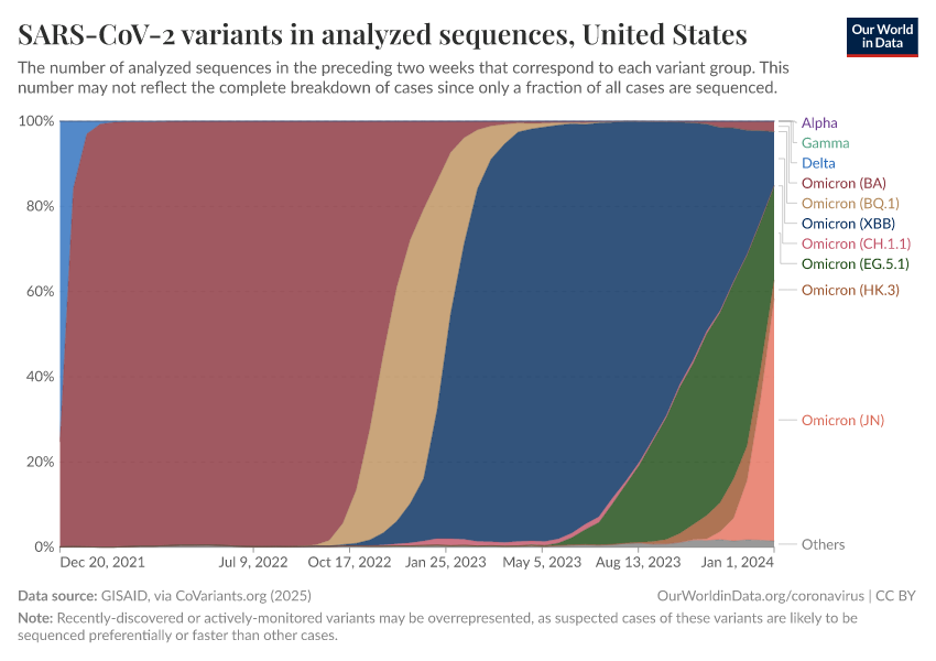 SARS-CoV-2 variants in analyzed sequences