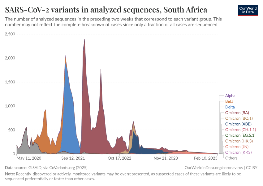 SARS-CoV-2 variants in analyzed sequences