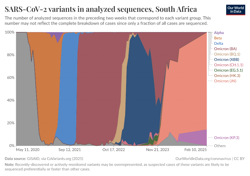 SARS-CoV-2 variants in analyzed sequences
