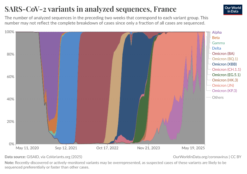 SARS-CoV-2 variants in analyzed sequences