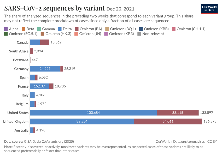 SARS-CoV-2 sequences by variant