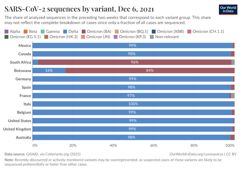 SARS-CoV-2 sequences by variant
