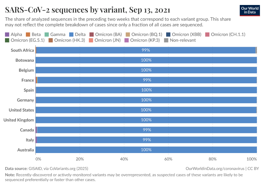 SARS-CoV-2 sequences by variant