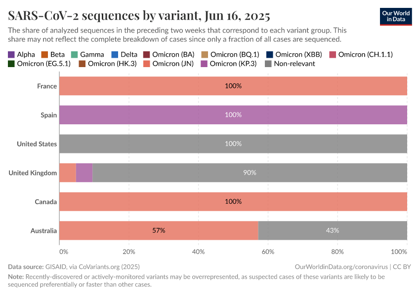 SARS-CoV-2 sequences by variant