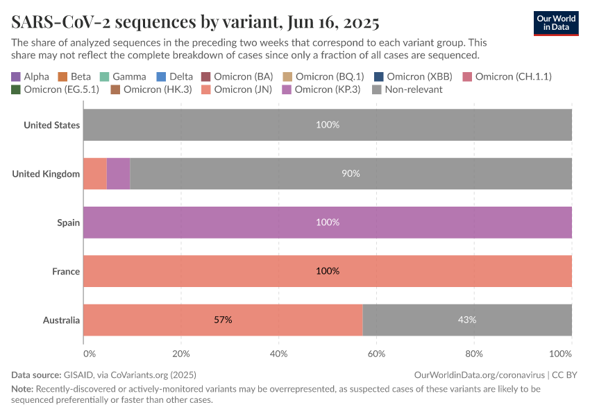 SARS-CoV-2 sequences by variant