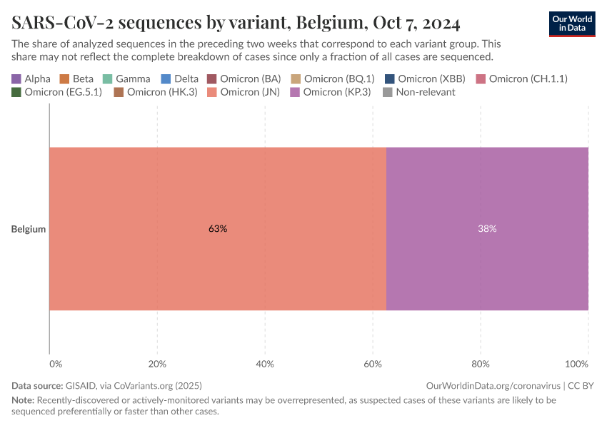 SARS-CoV-2 sequences by variant